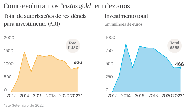 Um gráfico que mostra como a quantidade de ouro mudou ao longo do tempo.