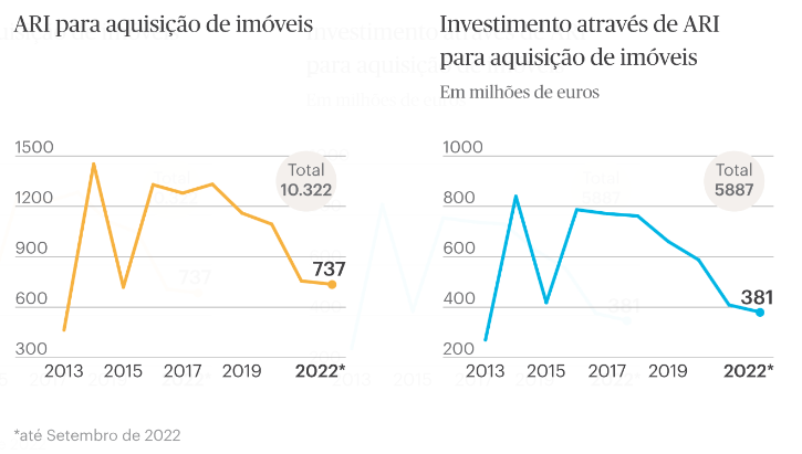 Um gráfico mostrando o número de apartamentos adquiridos pela ari