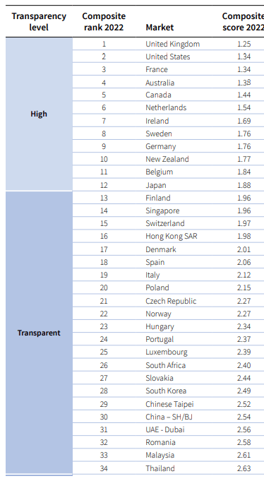 Uma tabela com uma lista de países e seus níveis de transparência