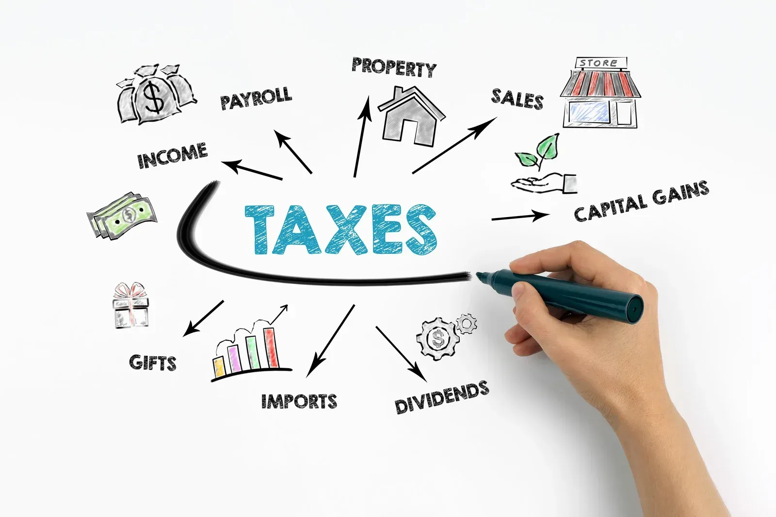 Hand holding a pen around “TAXES” with arrows to income, sales, property, gifts, imports, and retirement.