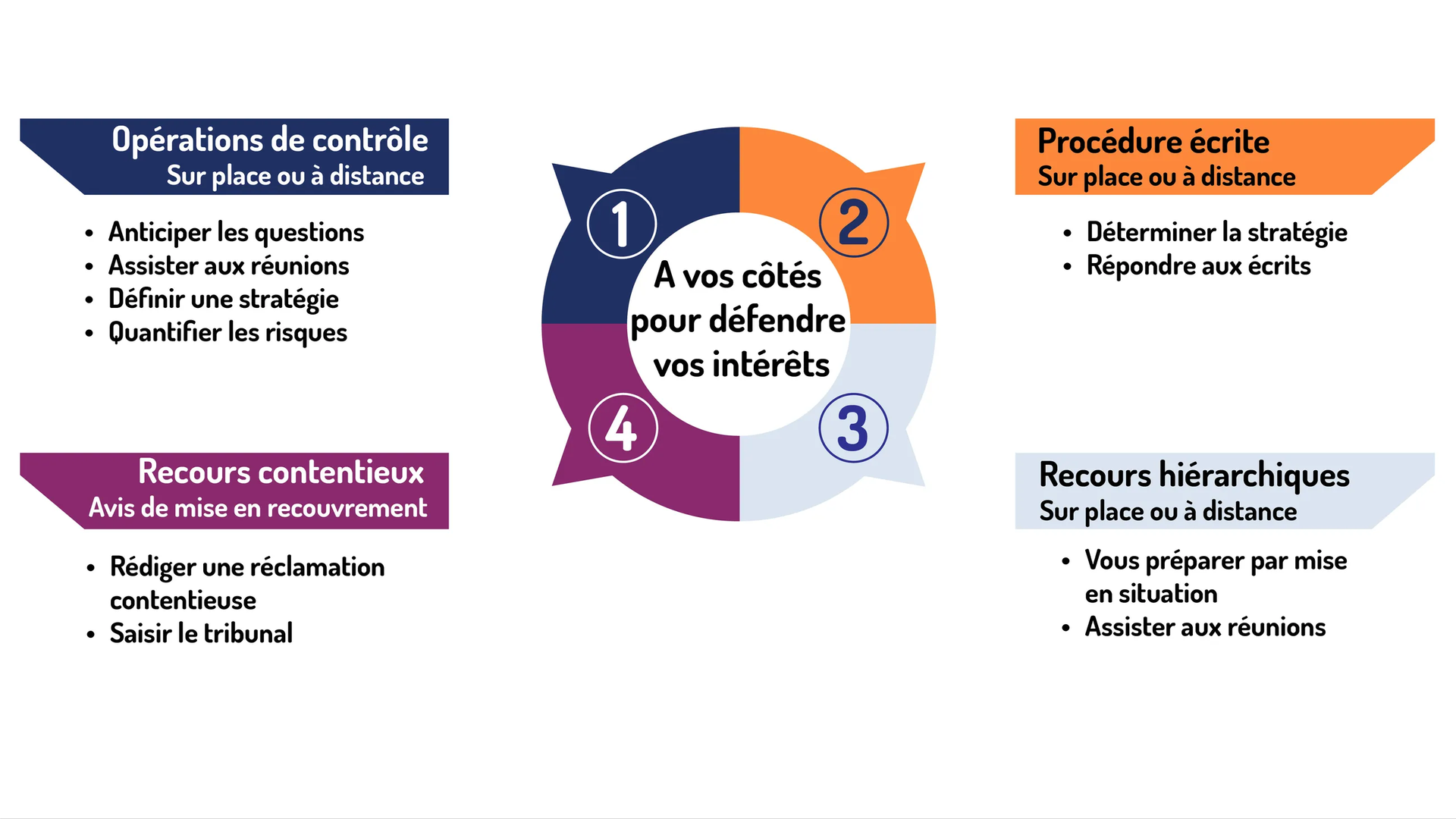 Un schéma montrant les étapes d'une intervention chirurgicale en français.