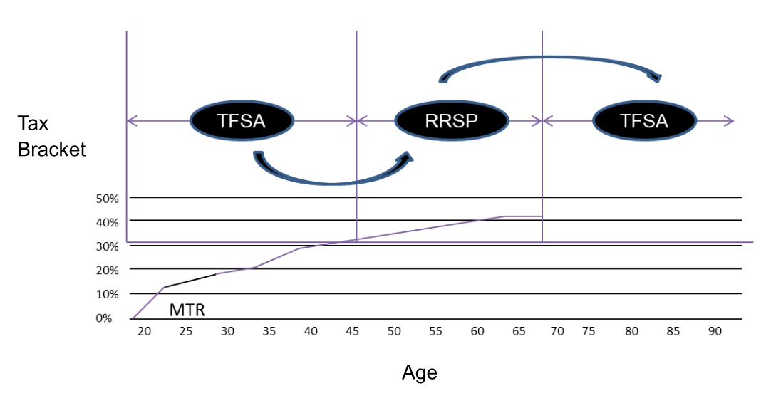 A graph showing the age of a person
