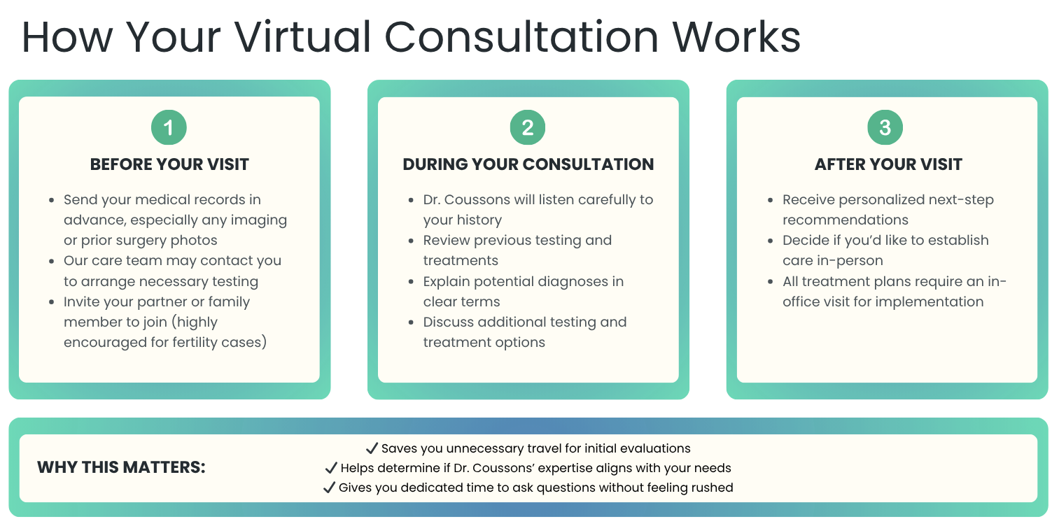 Flowchart: Steps for virtual consultation, including before, during, and after the visit. Turquoise and white design.