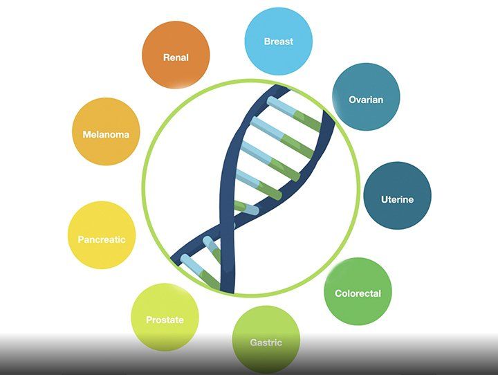 DNA helix surrounded by colored circles labeled with cancer types: breast, ovarian, uterine, color.
