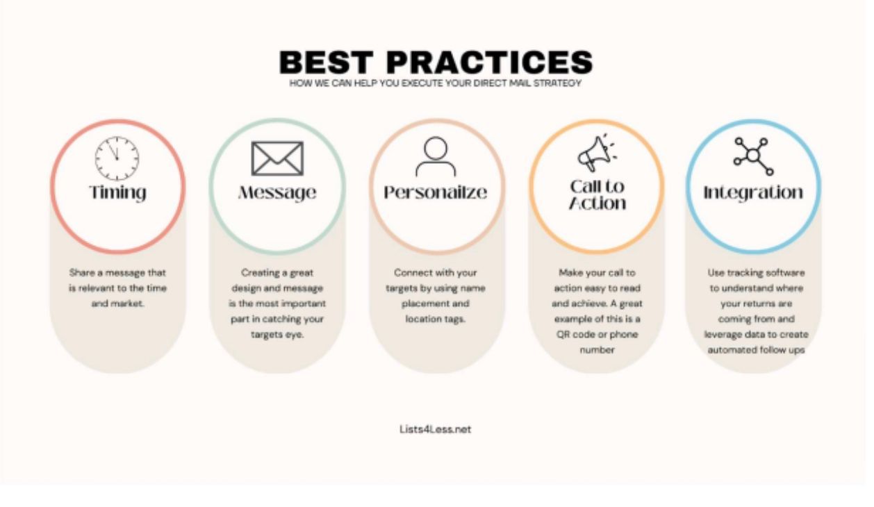 Best practices: Timing, Message, Personalize, Call to Action, Integration. Circular icons with descriptions.