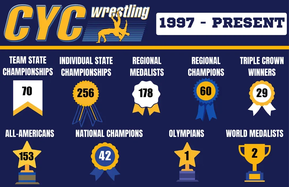 CYC Wrestling stats graphic with 1997–present achievements in blue and gold icons