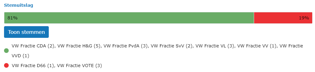 Een staafdiagram met 81% in groen en 19% in rood. Daaronder een lijst met resultaten, inclusief VNO (2).