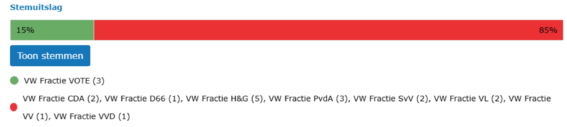 Een staafdiagram waarin 9% in het groen wordt weergegeven, 91% in het rood en een knop met de tekst 'Onderneem nu actie'.