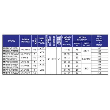 Motobombas sumergibles de 4 pulgadas en 115 v y 230 v  (con motor de 2 hilos)