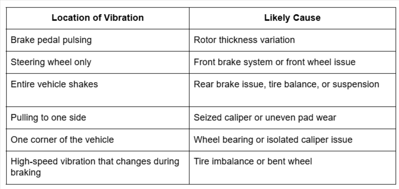 Location and cause of vibration