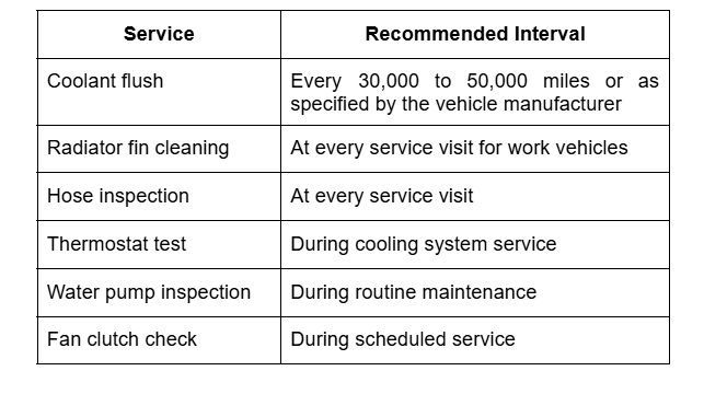 Maintenance interval