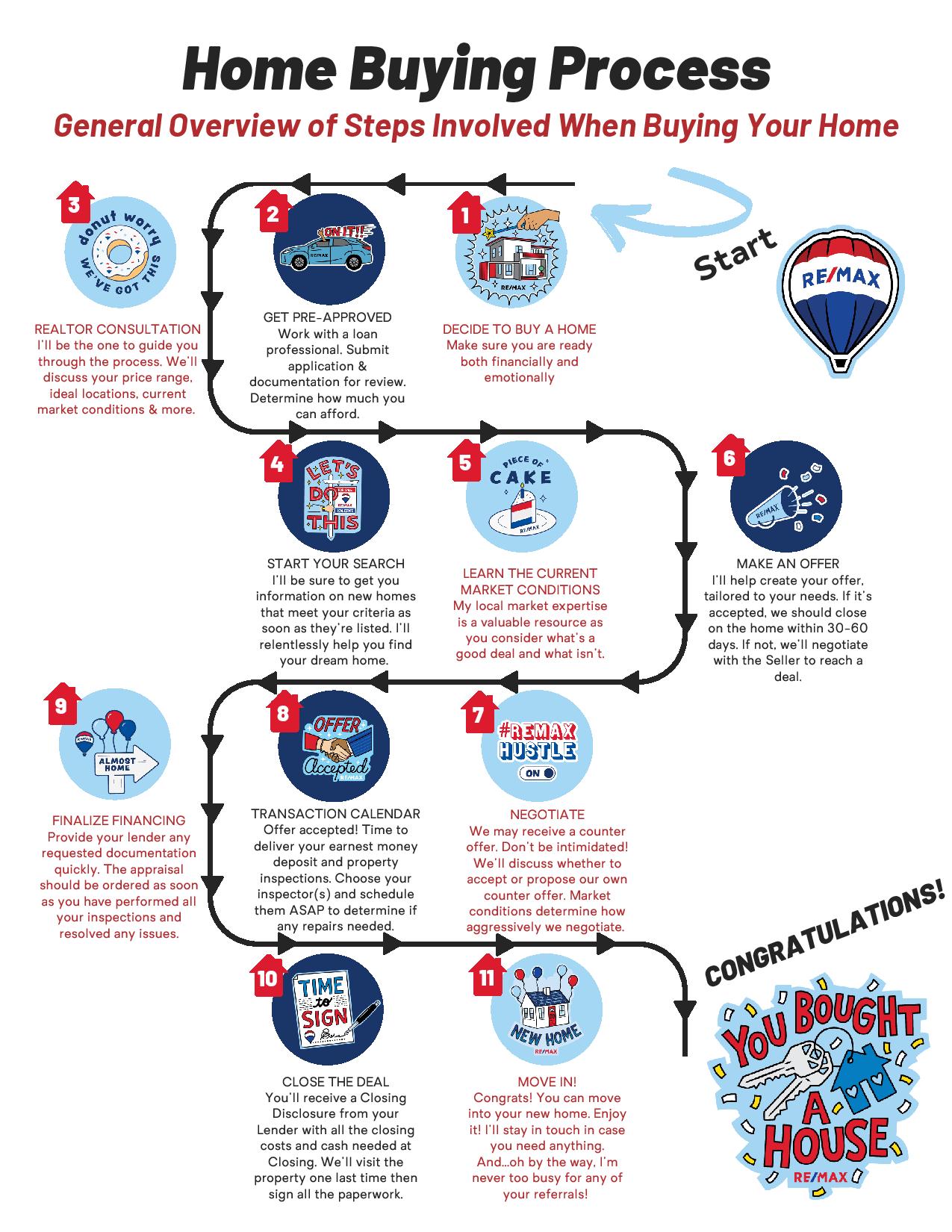Home Buying Process Infographic – Mishawaka, IN – Jan Lazzara