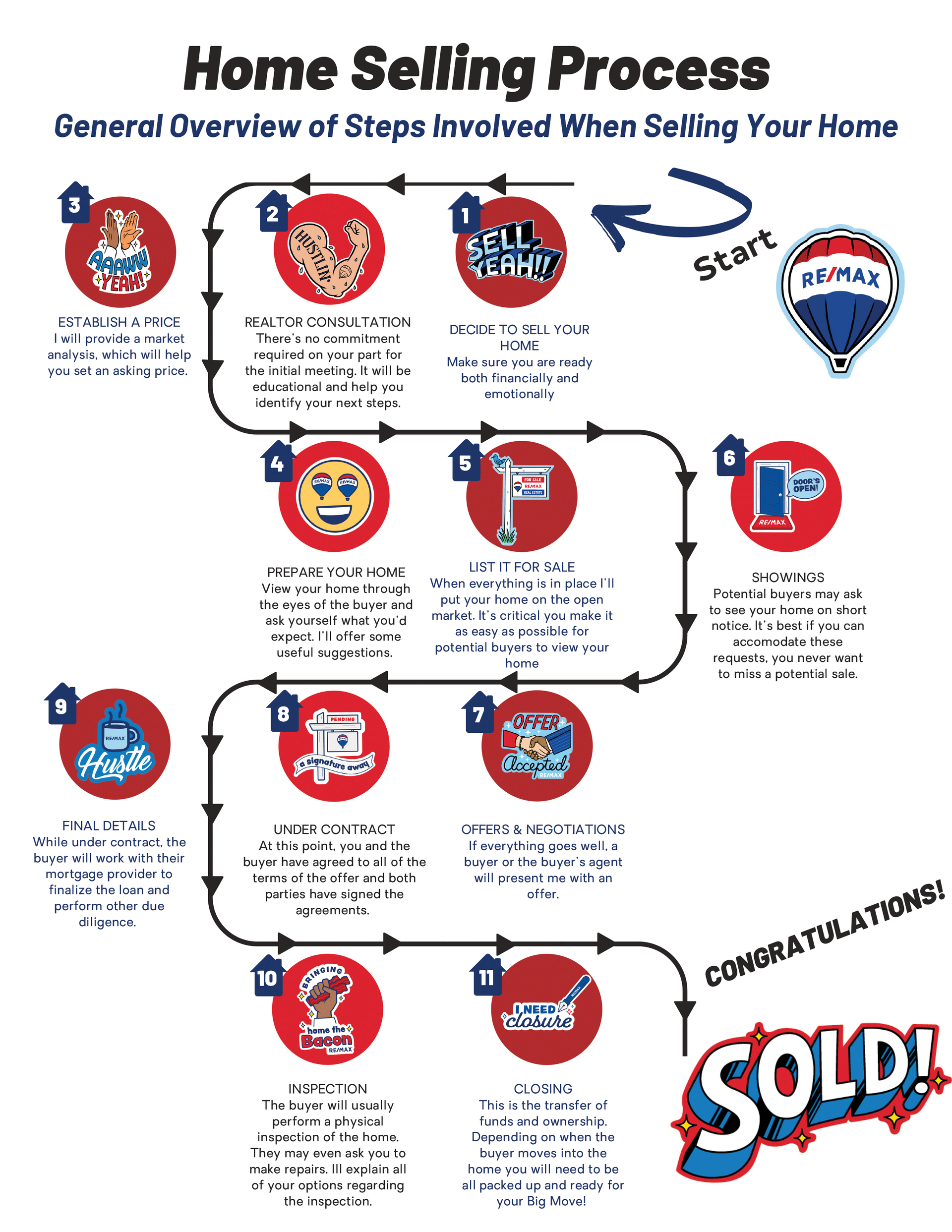 A flow chart showing the steps involved in selling a home.