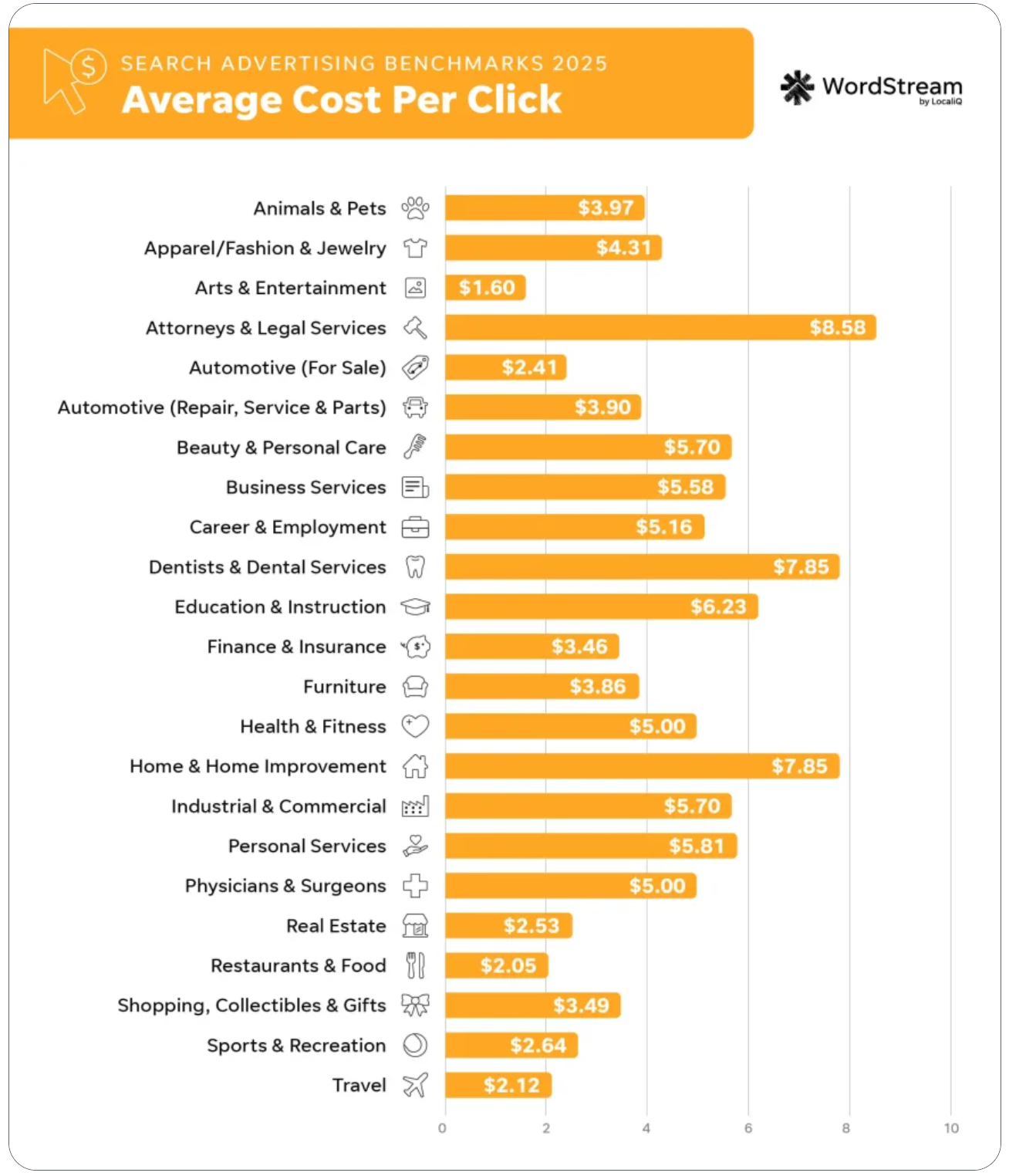 Bar graph showing average cost per click for various industries, with data displayed in orange bars.