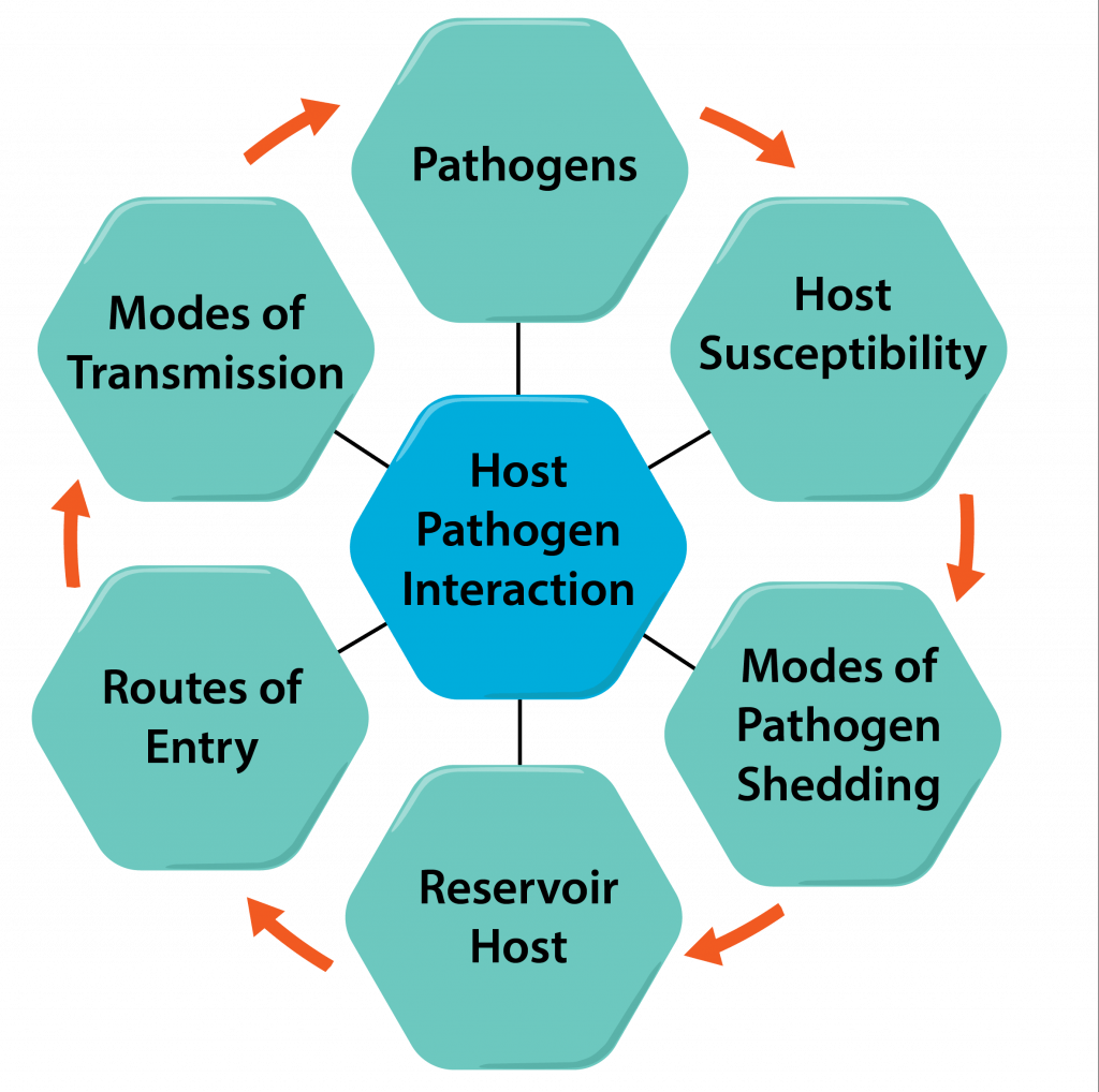 Biotech Awareness -- Organism Pathogenicity Biotech Awareness -- Organism Pathogenicity
