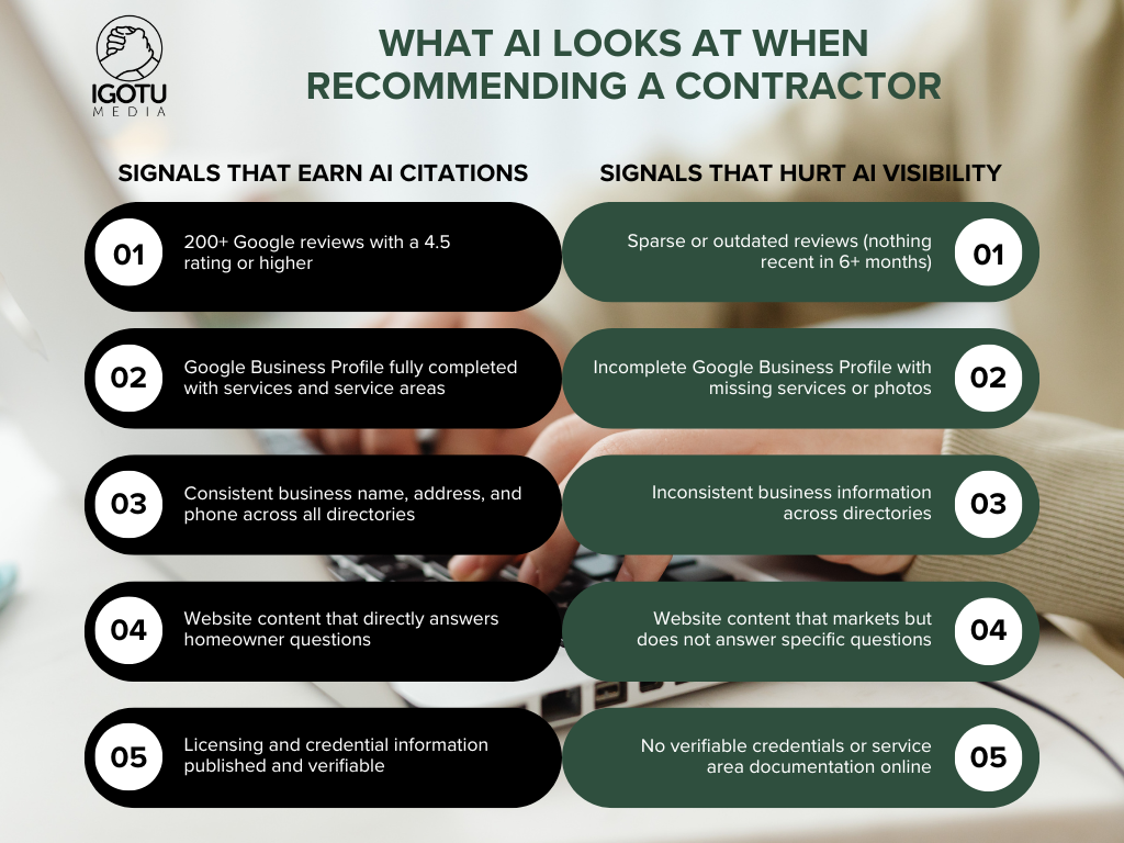 Infographic titled “What AI looks at when recommending a contract,” with two columns of signals that help or hurt visibility.