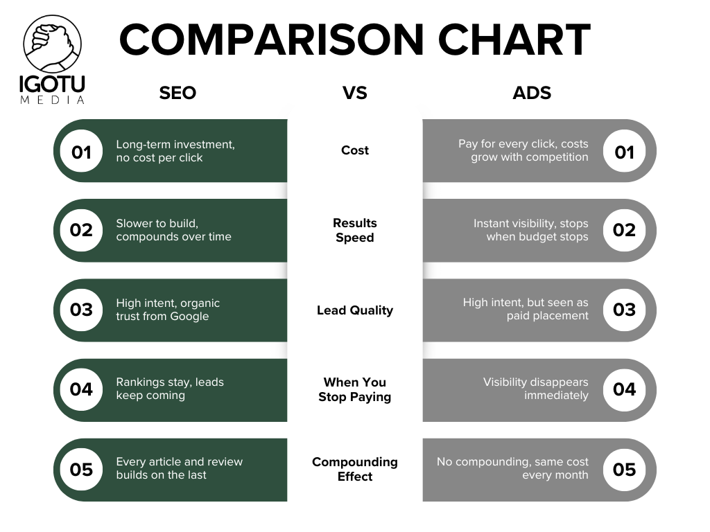 Comparison chart of SEO vs ads with green and gray columns listing cost, results, lead quality, and speed.
