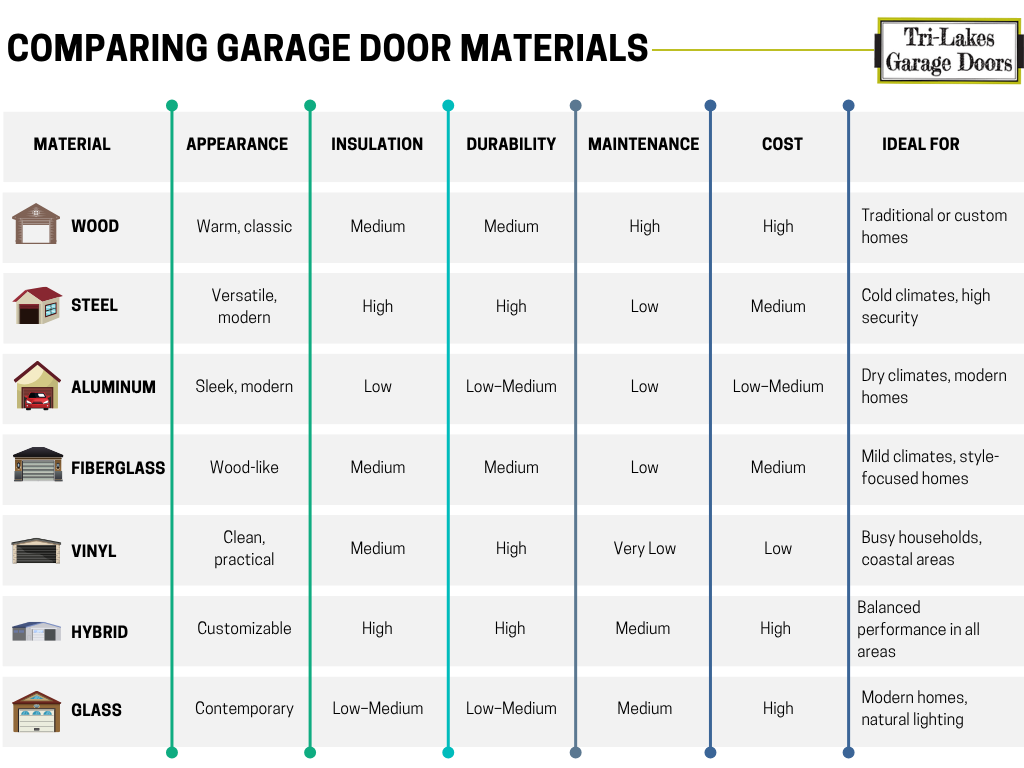 Comparison of garage door materials showing insulation, durability, and cost differences for Colorado Front Range homes.