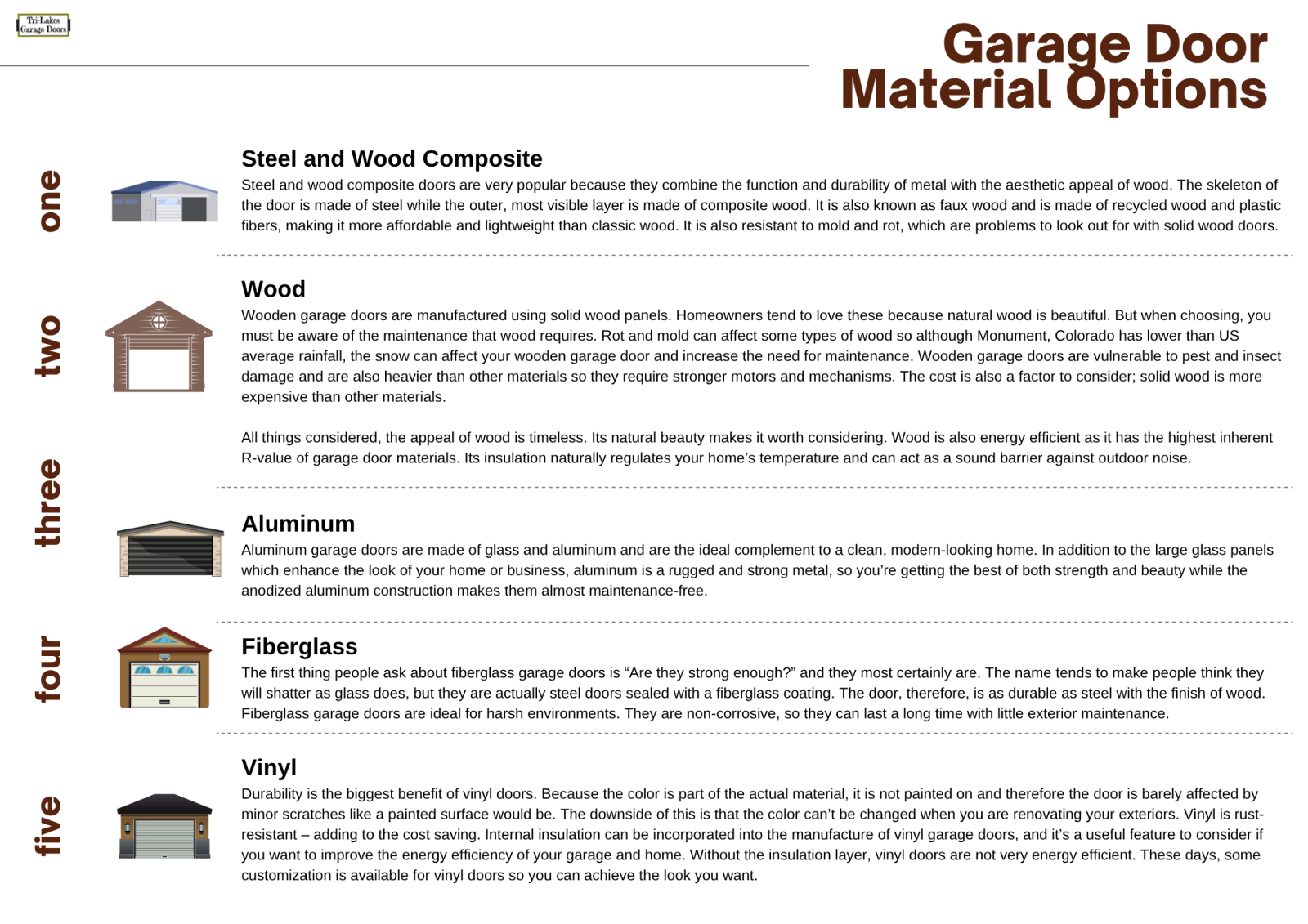 Garage door material options graphic comparing glass, wood, steel, vinyl and aluminium door styles for homes