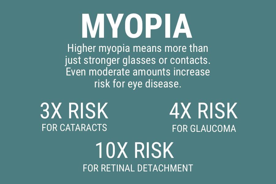 A poster that says myopia higher myopia means more than just stronger glasses or contacts
