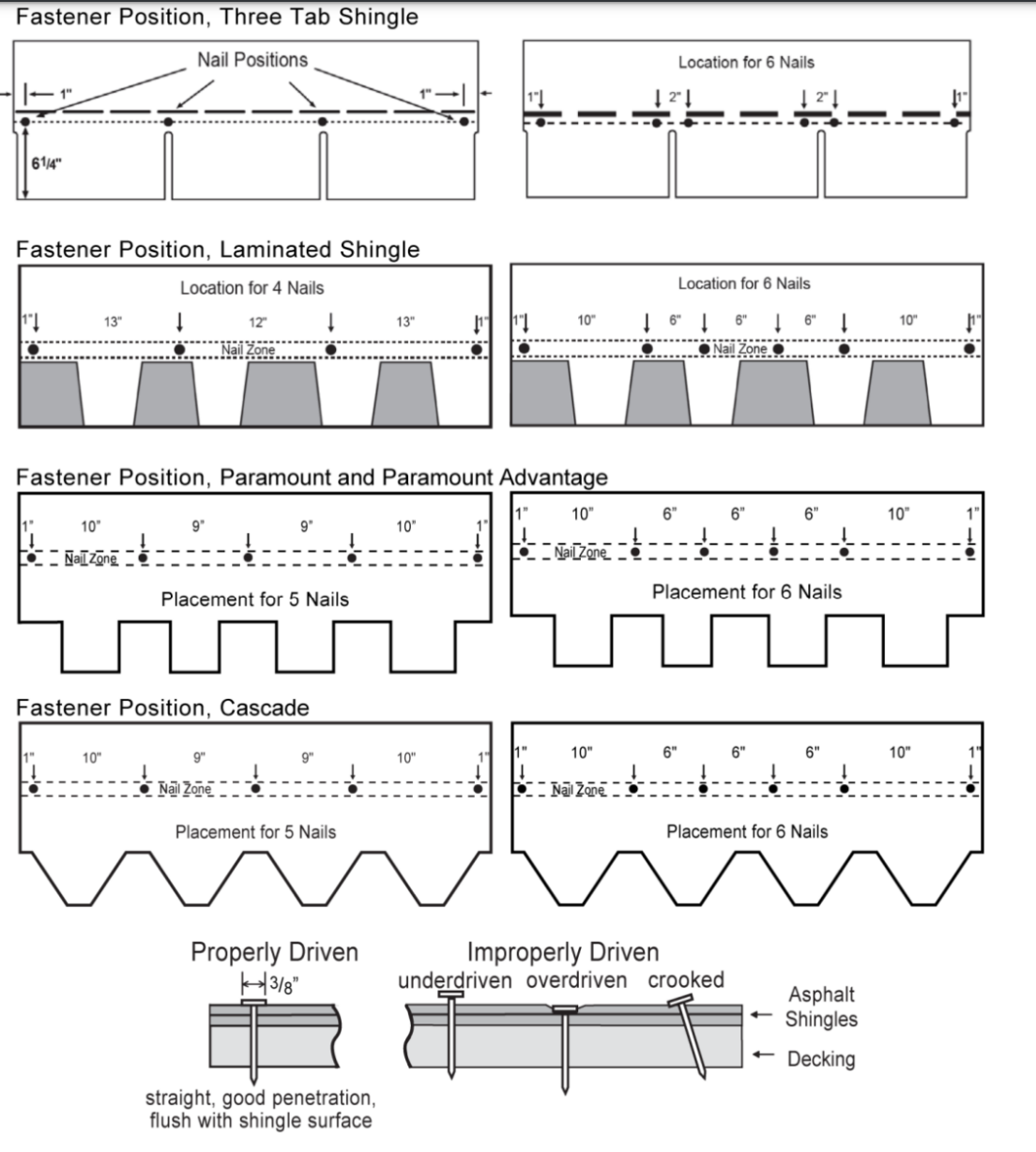 Fastener Position — Naches, WA — Yakima Roofing & Remodeling Fastener Position — Naches, WA — Yakima Roofing & Remodeling
