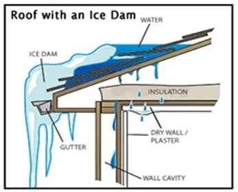 Roof With An Ice Dam — Naches, WA — Yakima Roofing & Remodeling Roof With An Ice Dam — Naches, WA — Yakima Roofing & Remodeling