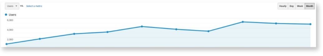 Line chart with a blue trend line rising gradually across a light dashboard background.