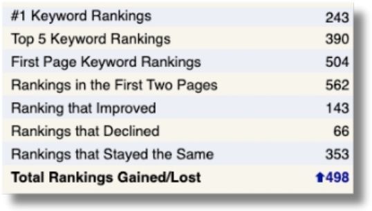 SEO rankings summary table showing keywords ranked, first-page rankings, improvements, declines, and net gain of 498.