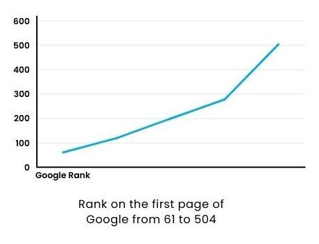 Line graph showing Google rank rising from 61 to 504, with a sharp increase at the end.