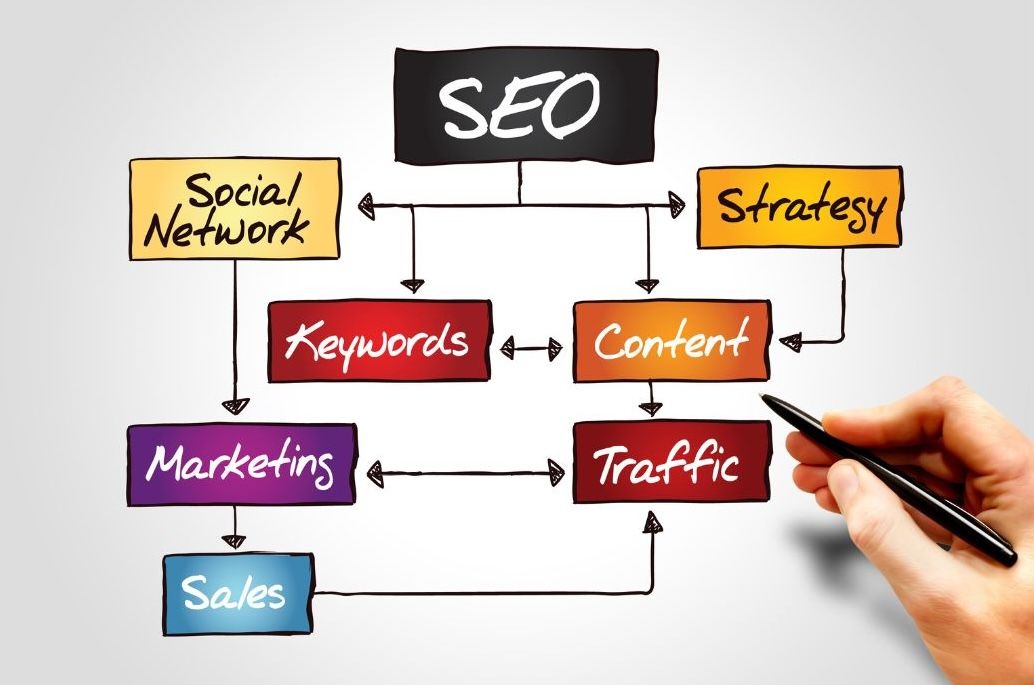 Hand-drawn SEO strategy diagram with labeled boxes and arrows, hand pointing at “Traffic”