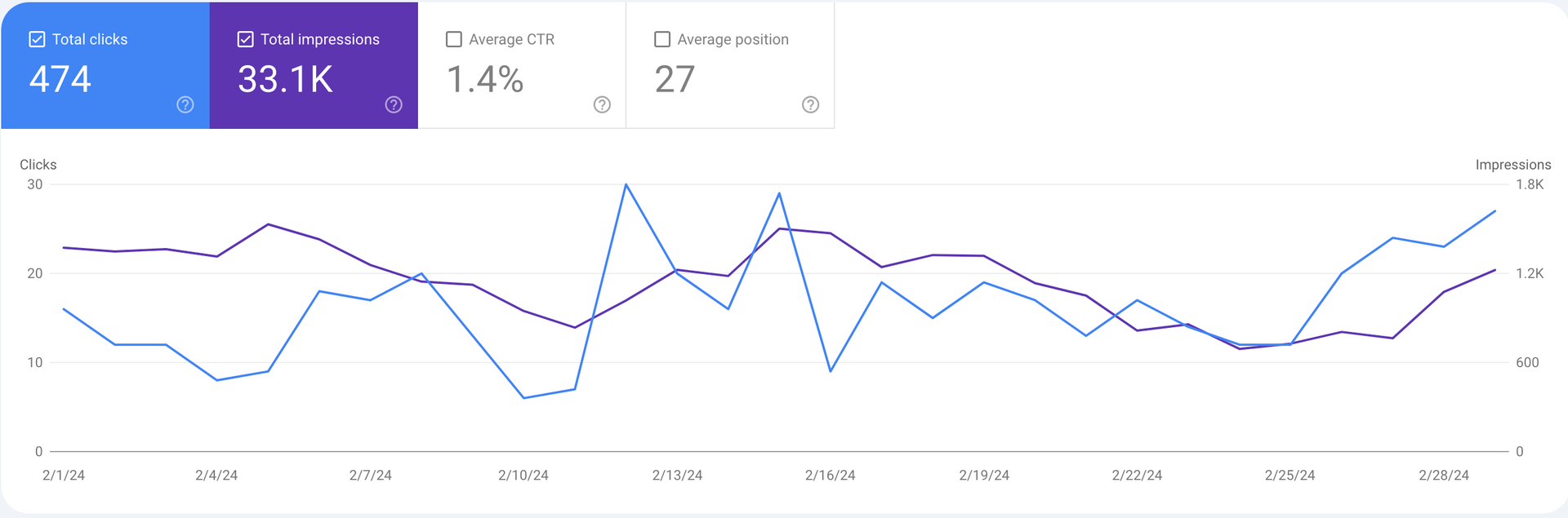 Analytics dashboard with blue line chart and summary metrics on a white background