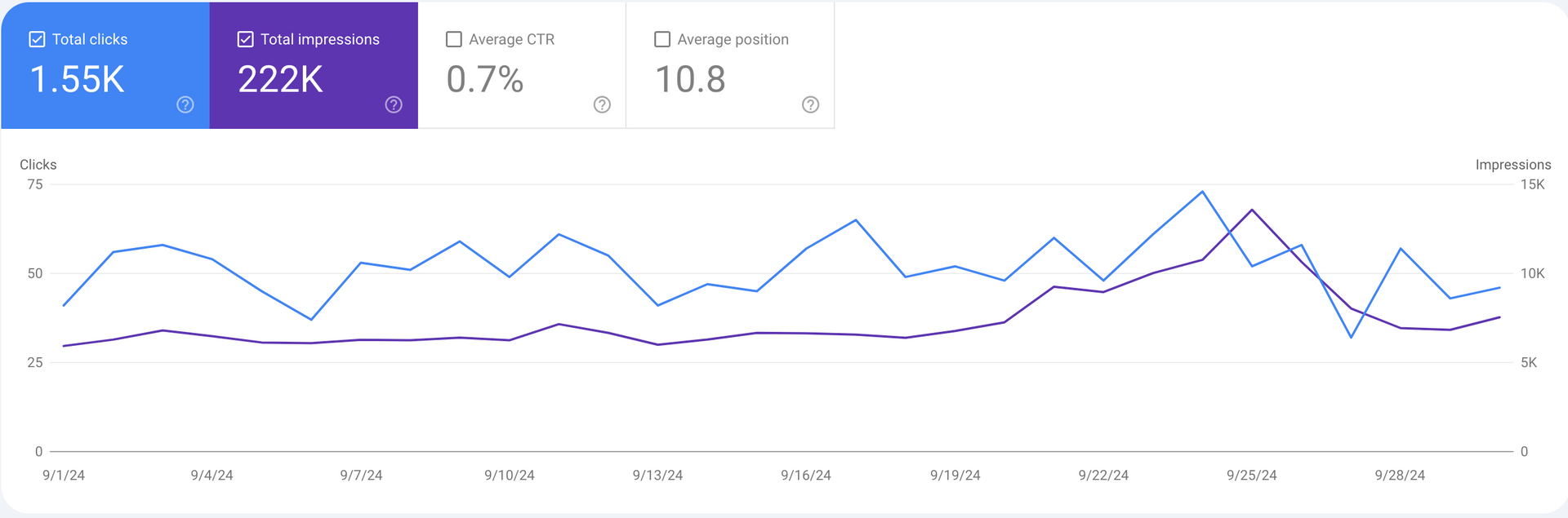 Analytics dashboard with a blue line chart and summary metrics at the top.