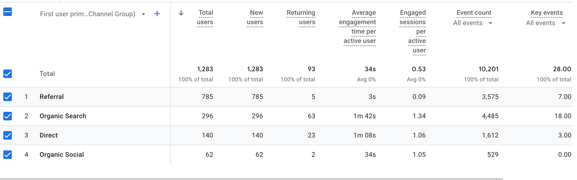 Spreadsheet-style dashboard with rows of metrics and blue checkboxes on the left.