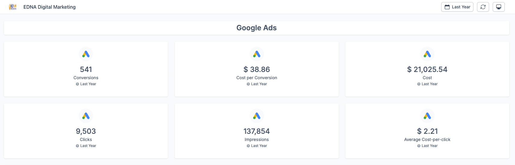Dashboard with six KPI cards showing small icons and large numeric metrics on a white background