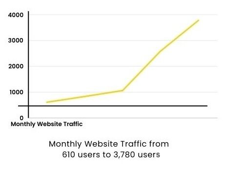 Yellow line chart showing monthly website traffic rising from 610 to 3,780 users