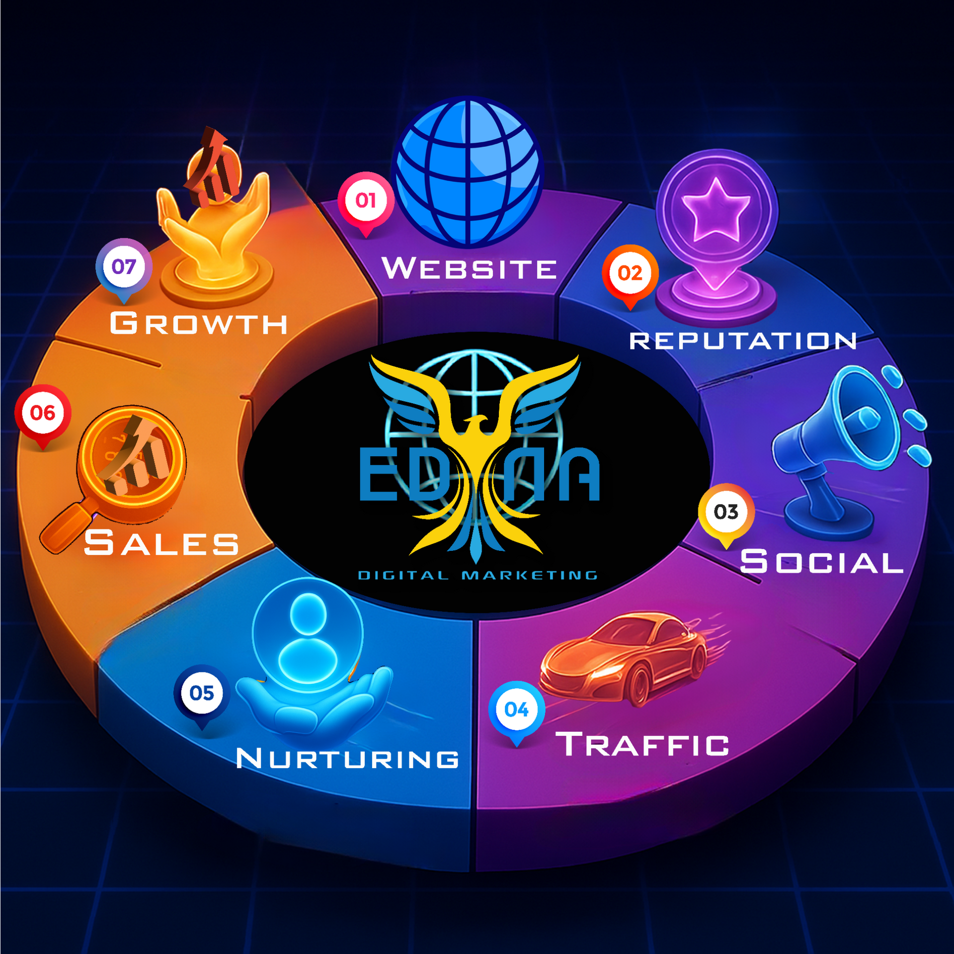 Circular digital marketing infographic with labeled segments for website, reputation, social, traffic, nurturing, sales, and growth.