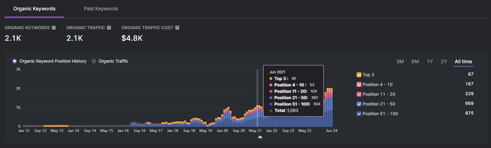 Dark analytics dashboard with a blue/orange line chart and data labels over time.