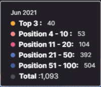 Jun 2021 stats box with colored dot legend and counts for rank groups; total 1,093.