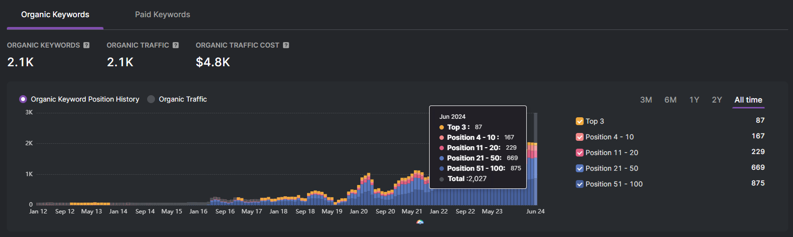 Dark analytics dashboard with a blue-orange line chart and a tooltip over time-series data.