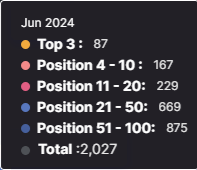 Jun 2024 stats card with colored dots and counts for Top 3, positions 4-100, total 2,027