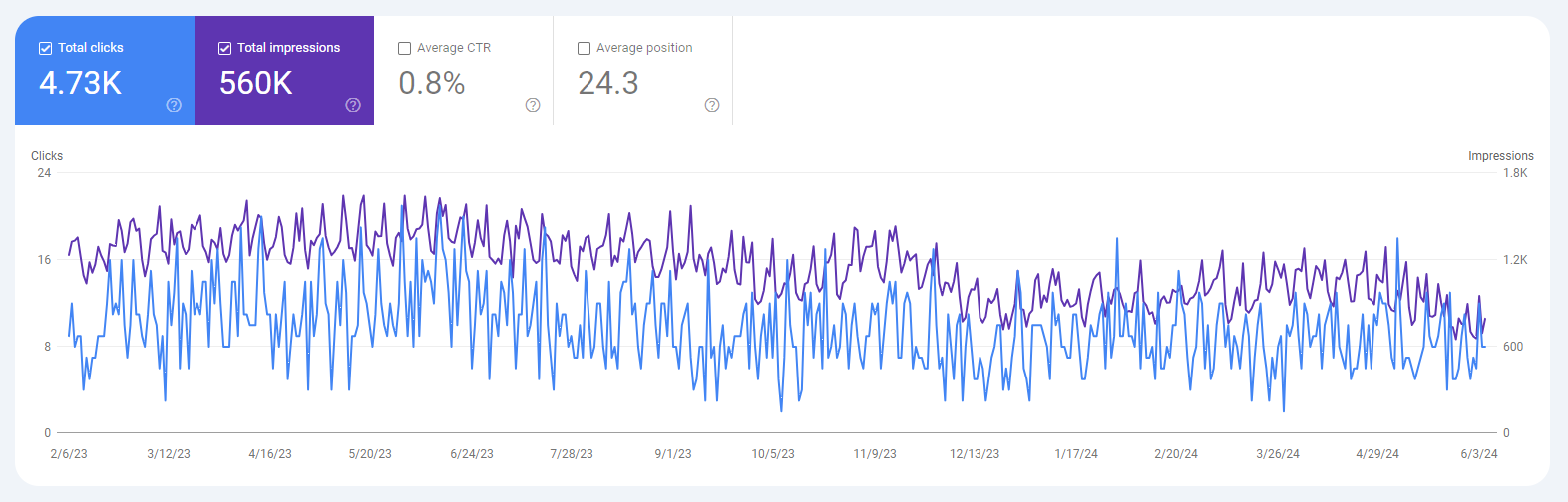 Blue and purple line chart showing fluctuating values over time with summary metric cards above