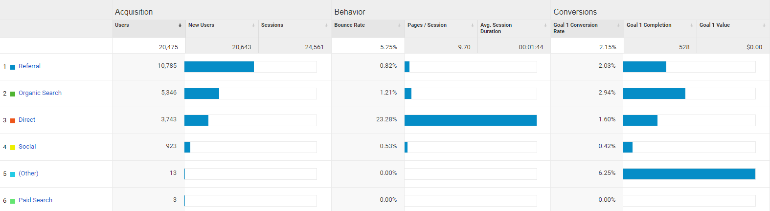 Analytics dashboard with blue bar charts comparing metrics across several categories