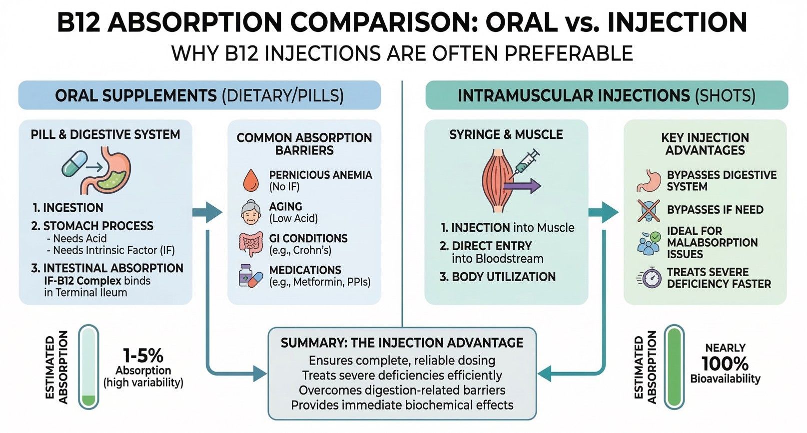 infographic showing the difference in b12 absorption between oral and injection intake