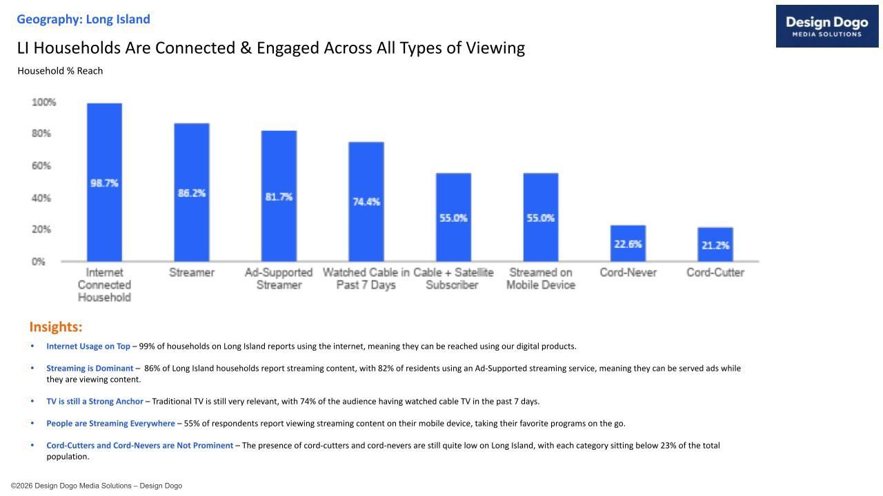 Bar chart showing US household viewing habits, from 89% for internet-connected to 21% for cord-cutters.