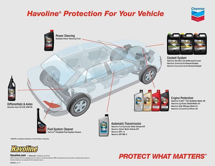 Havoline diagram showing car internal parts and fluids used, including engine oil, coolant, and transmission fluid.