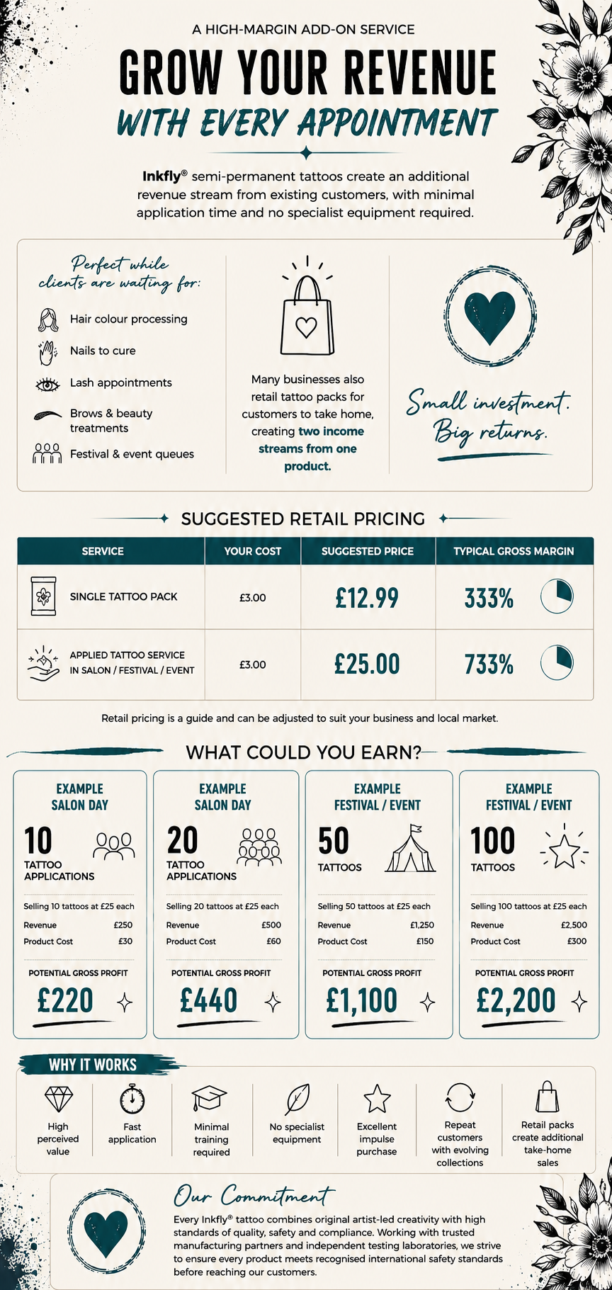 Infographic on growing revenue with appointment add-ons, pricing examples, and package options in teal and black.