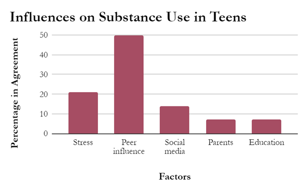 A graph showing the influences on substance use in teens