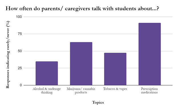 A graph showing how often parents / caregivers talk with students about