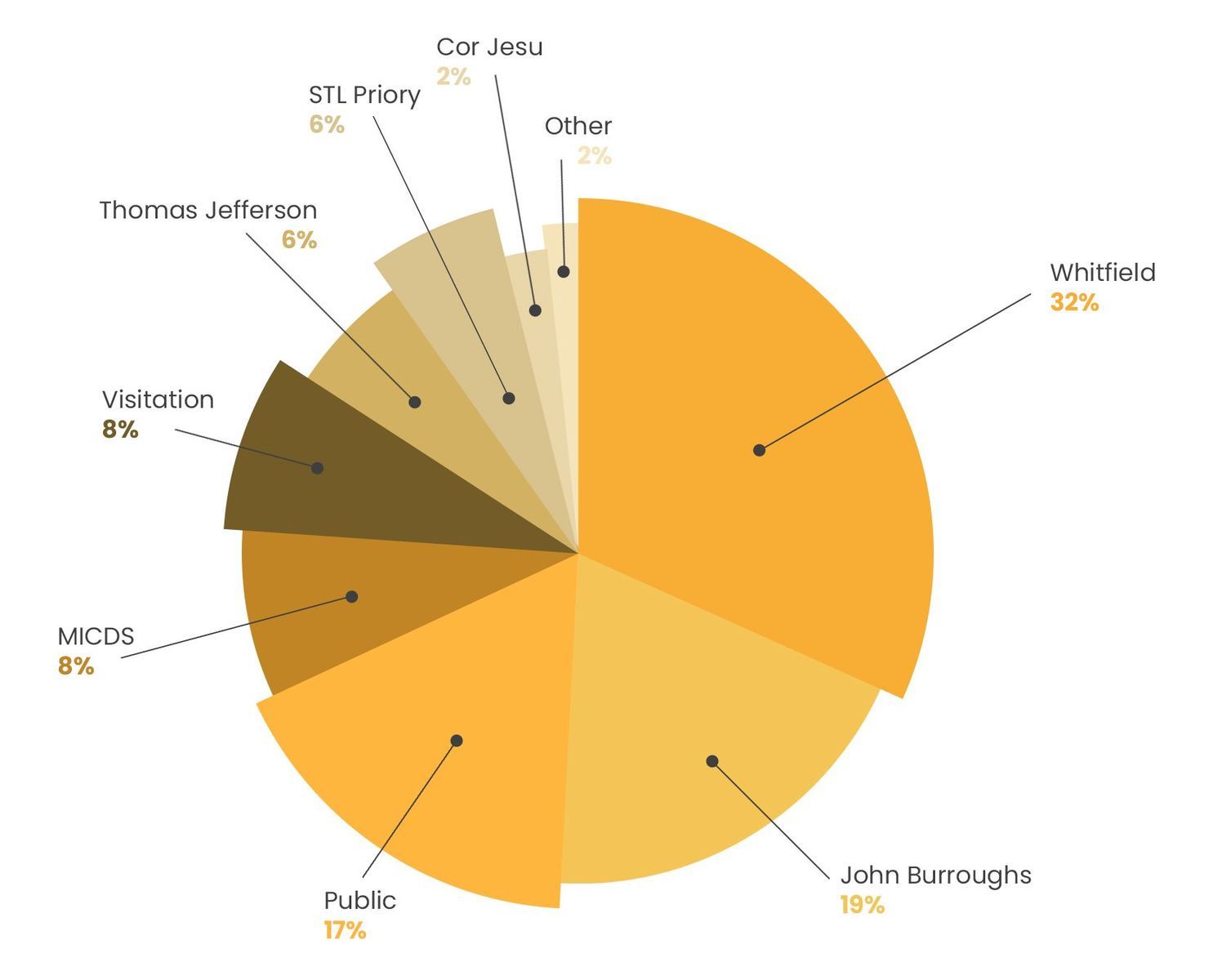 Data on Montessori graduates from CMS.