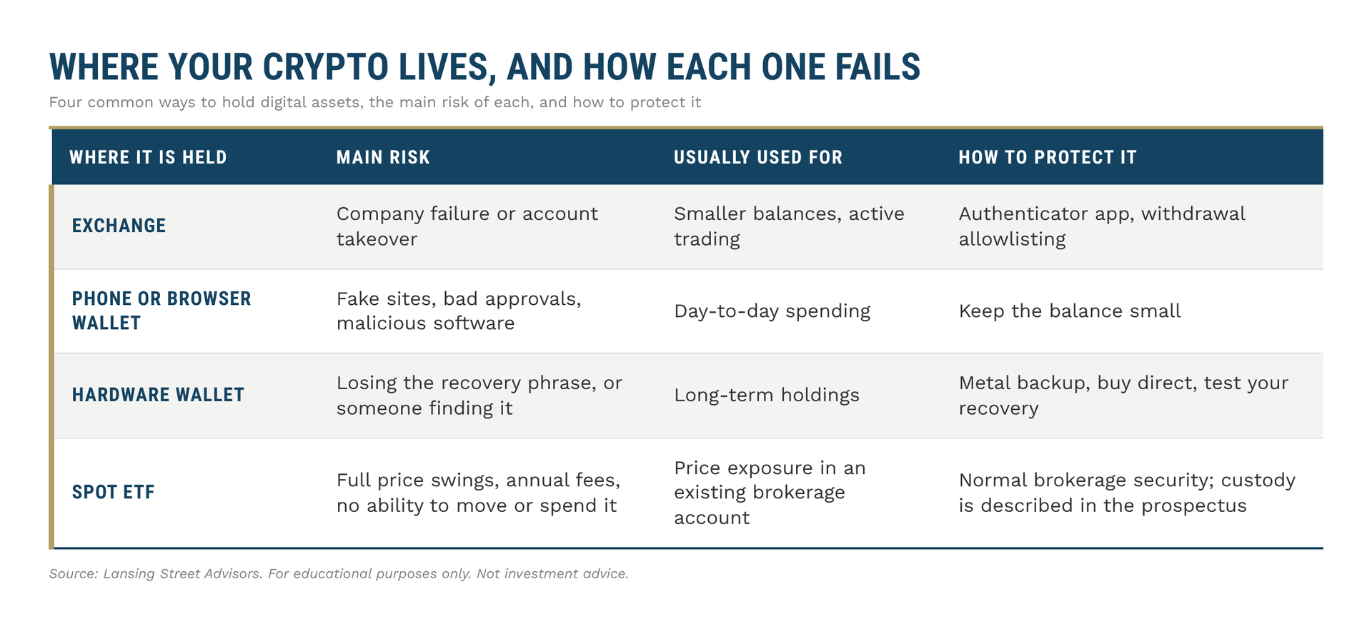 Infographic titled “Where your crypto lives, and how each one fails” with a comparison table of wallet types. Infographic titled “Where your crypto lives, and how each one fails” with a comparison table of wallet types.